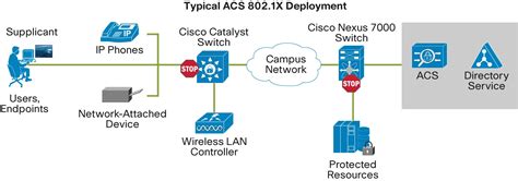 cisco card access control|cisco network access control.